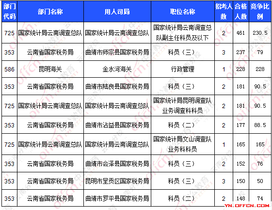 2016国考报名人数