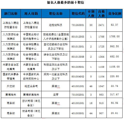 2016年国家公务员考试报名