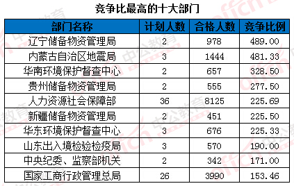 2016年国家公务员考试报名