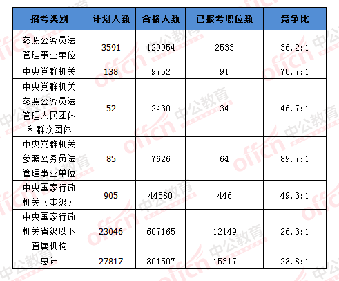 2016国考报名人数