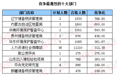 2016国考报名人数