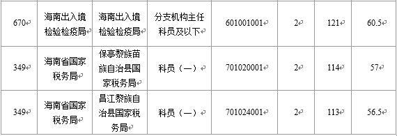 【截至22日16时】2016国考海南审核人数6743人 最热竞争比526：1