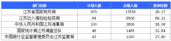 2016国考报名人数