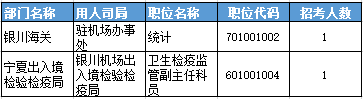 2016年国家公务员考试宁夏报名数据