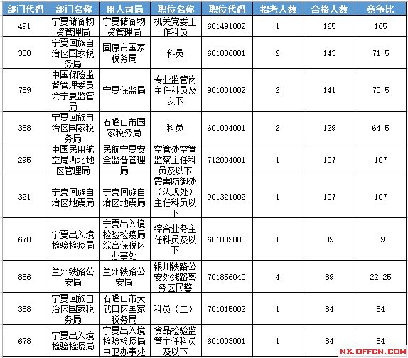 2016年国家公务员考试宁夏报名数据