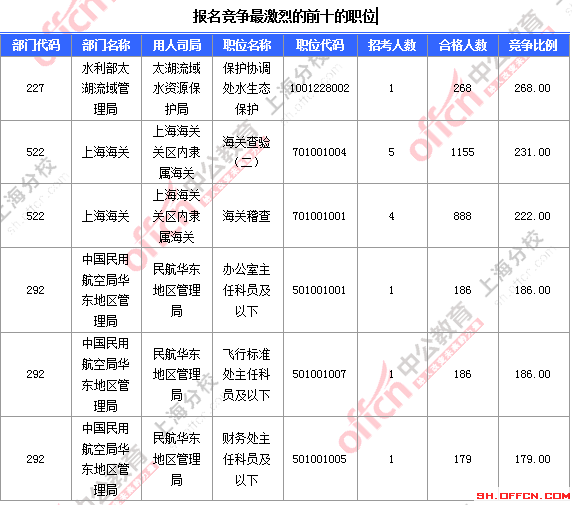 2016国考上海审核人数