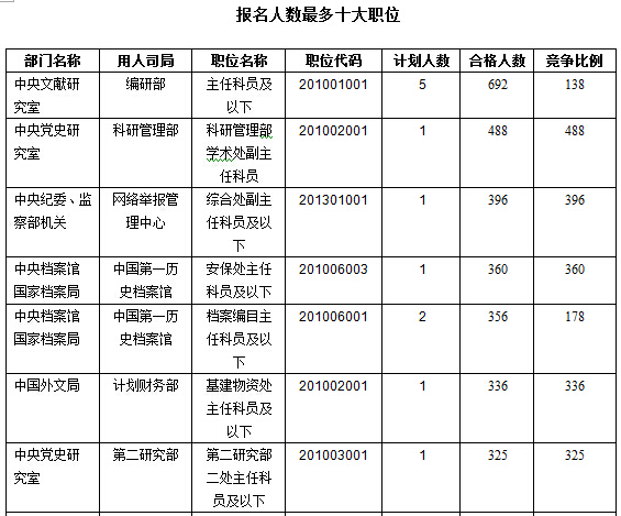 2016年国家公务员考试报名数据