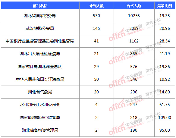 2016国考报名人数