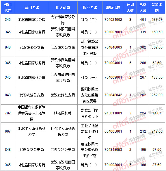 2016国考报名人数