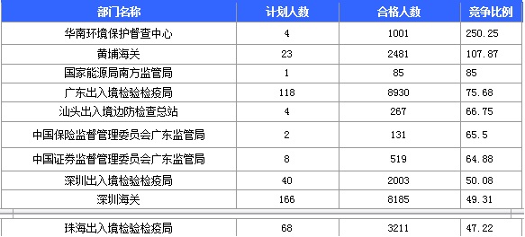 2016年国家考试广东报名数据汇总