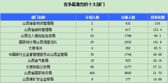 2016年国家公务员山西报名数据