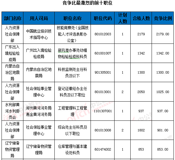 2016国家公务员考试报名