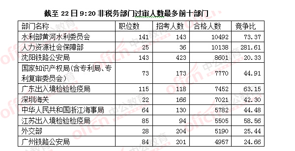 2016国考报名人数