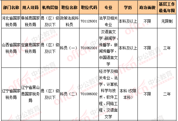 2016国考报名人数统计