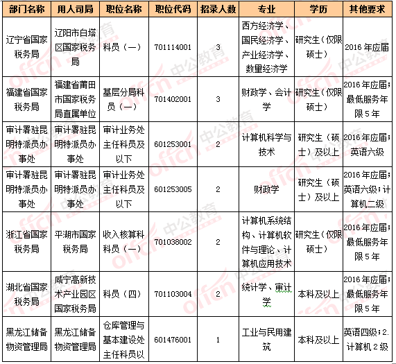 2016国考报名人数统计