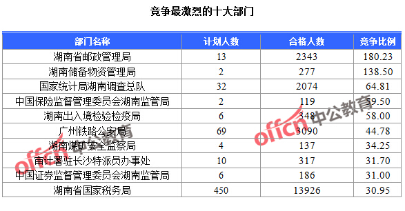 截至23日16时，2016国考报名人数湖南竞争最激烈的十大部门