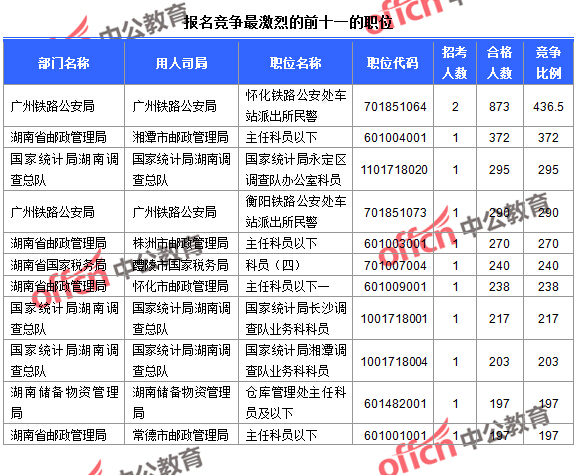 截至23日16时，2016国考报名人数湖南竞争最激烈的前十一的职位