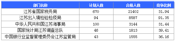 【截至23日17时】2016国考江苏审核人数达42160人 最热职位比731：1　