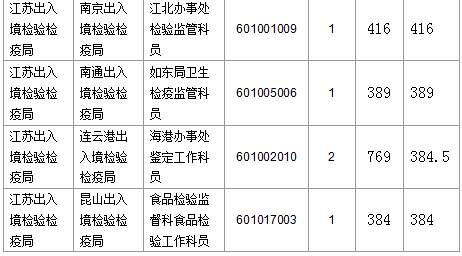 【截至23日17时】2016国考江苏审核人数达42160人 最热职位比731：1　