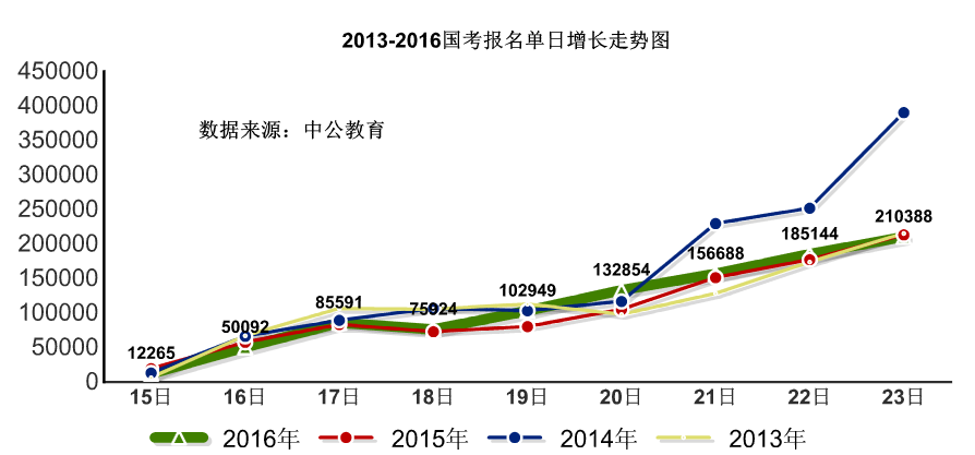 【截至23日17时】2016国考报名破百万 单日增长21万人