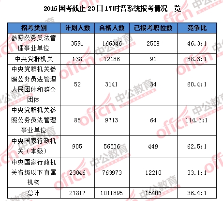 【截至23日17时】2016国考报名破百万 单日增长21万人