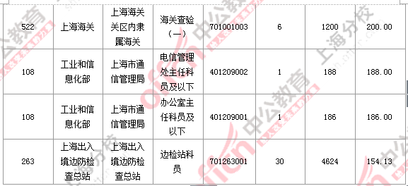 2016国考上海审核人数