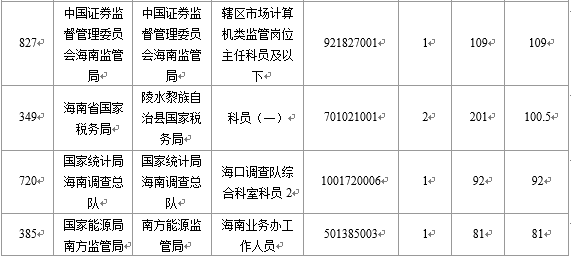 【截至23日17时】2016国考海南审核人数8145人 最热竞争比641：1