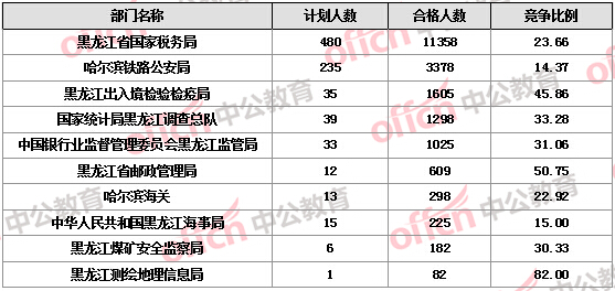 2016国考报名人数