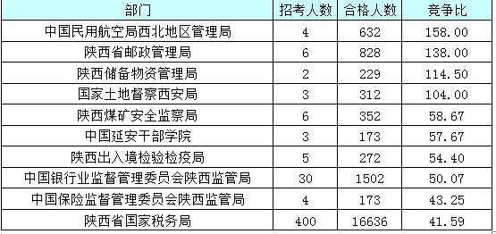 【截至23日17时】2016国考陕西审核人数达24950人 最热职位514:1 