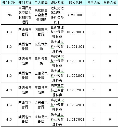 【截至23日17时】2016国考陕西审核人数达24950人 最热职位514:1 