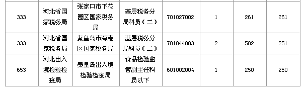 2016国家公务员考试报名河北数据汇总