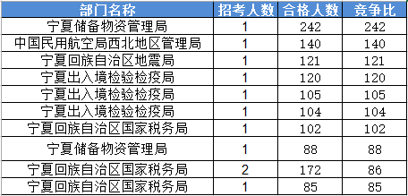 2016国家公务员考试报名宁夏数据