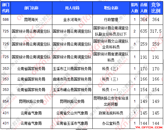 2016年国家公务员报名云南数据