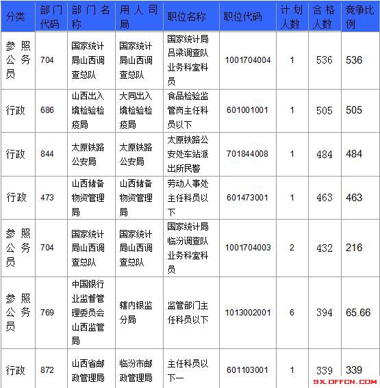 【截至23日17时】2016国考山西审核人数达23364人，最热职位536:1