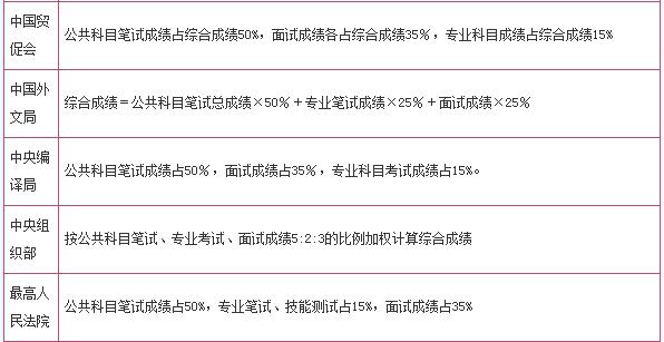 国家公务员考试综合成绩计算方法详解