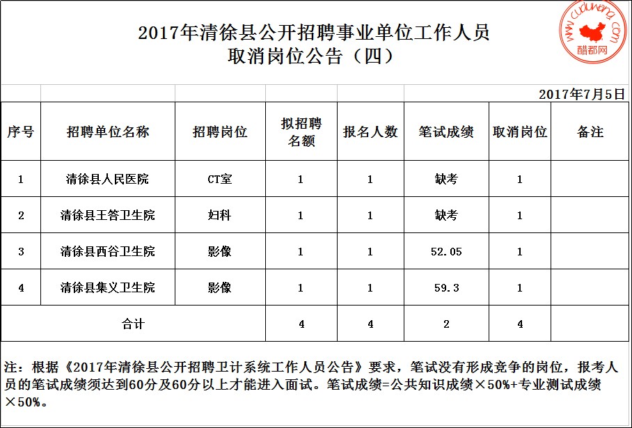 2017年清徐县公开招聘事业单位工作人员取消岗位公告