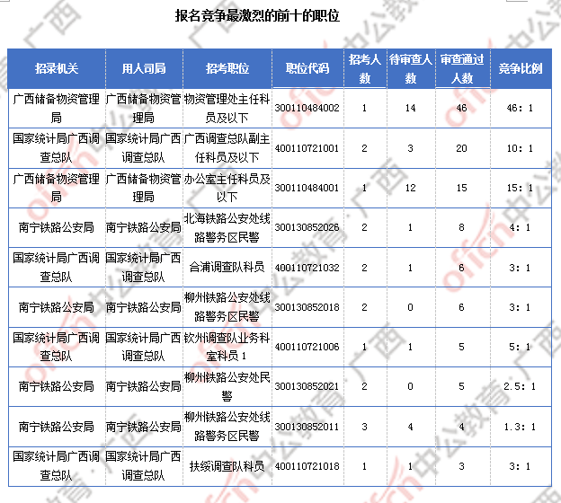 [30日18时]2018国考报名数据：广西169人过审  近两千人报名