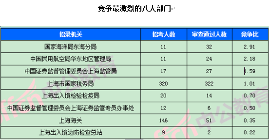 2018国考报名数据