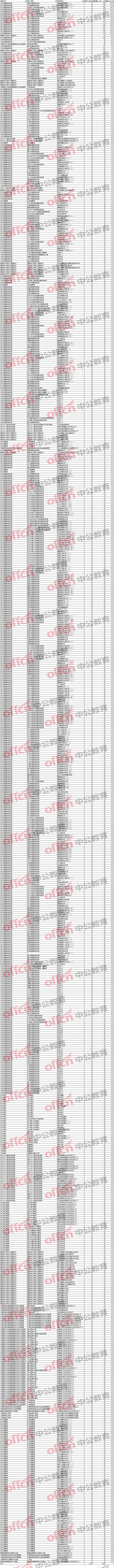 2018国考浙江省各职位报名人数一览