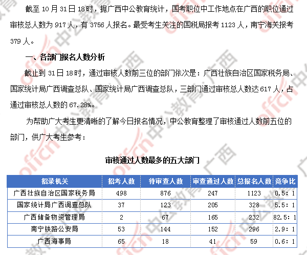 2018广西国考报名人数统计：广西917人过审 最热职位竞争比124:1