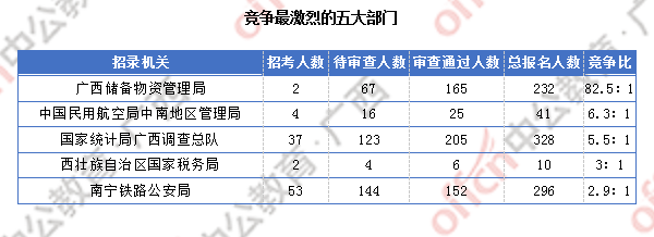 2018广西国考报名人数统计：广西917人过审 最热职位竞争比124:1