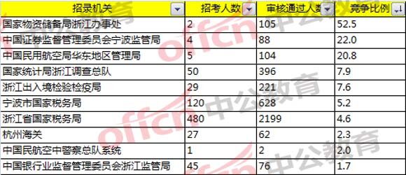 报名分析