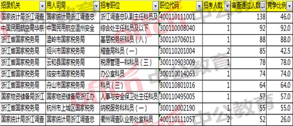 2018国考浙江职位报名分析