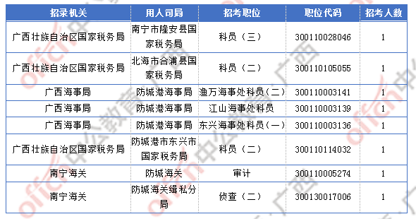 2018广西国考报名人数统计：广西2300人过审  最热职位竞争比156:1