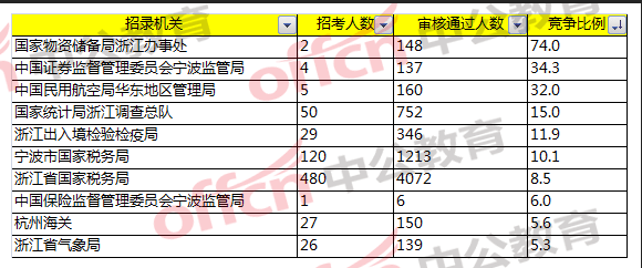 国考报名分析