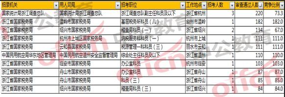 2018国考浙江职位报名分析