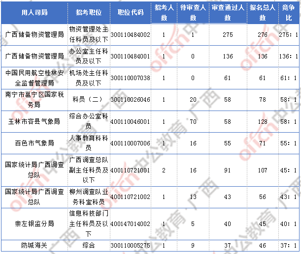 [2日16时]2018广西国考报名人数统计：广西2300人过审  最热职位竞争比156:1