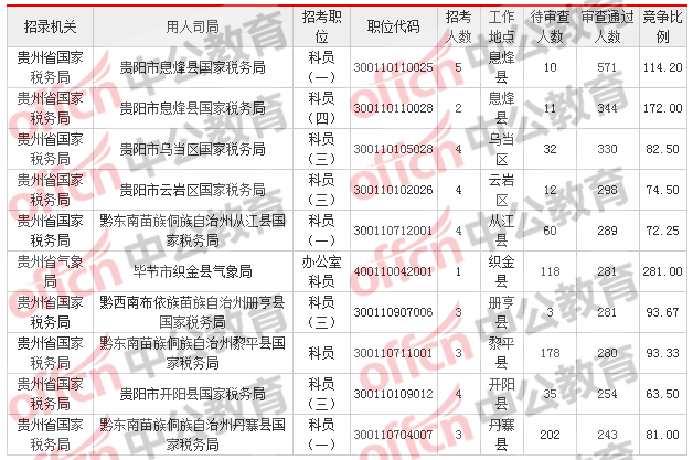 2018贵州国考报名人数统计