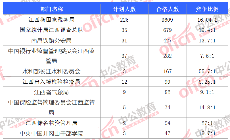 2018江西国考报名人数统计