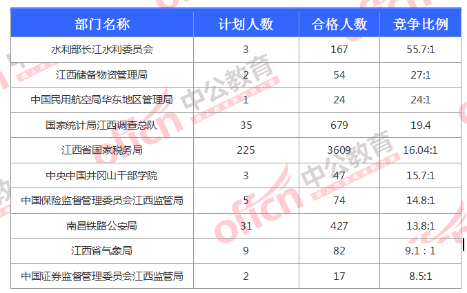 江西国考报名人数统计